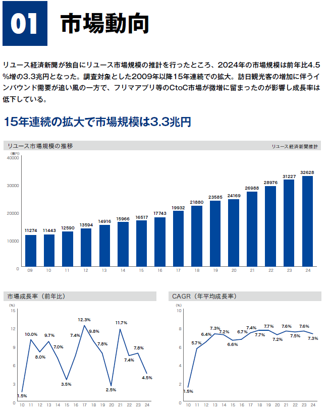 リユース市場動向データ