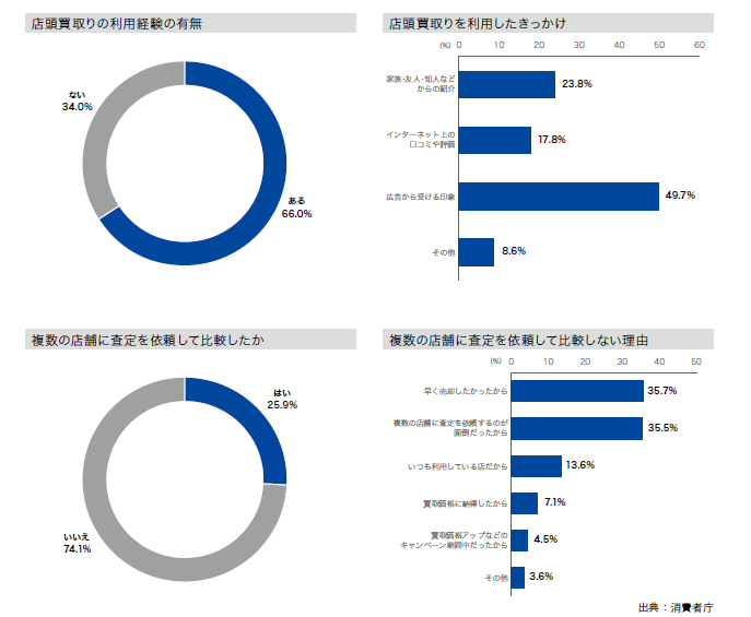 店舗買取利用データ